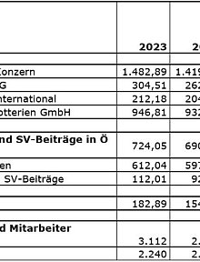 Die Zahlen 2023 im Detail